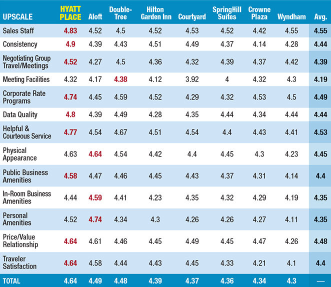 2017 BTN Hotel Brand Survey Upscale